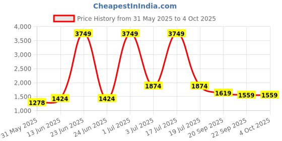 myntra.com KPOP Men Typography Printed Regular Fit Shorts kpop Price History Graph from 31 May 2025 to 4 Oct 2025