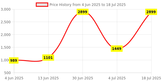 myntra.com KPOP Men Typography Printed Regular Fit Shorts kpop Price History Graph from 4 Jun 2025 to 18 Jul 2025