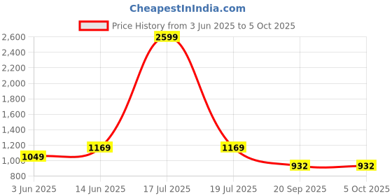 myntra.com KPOP Men Typography Printed Regular Fit Shorts kpop Price History Graph from 3 Jun 2025 to 4 Oct 2025