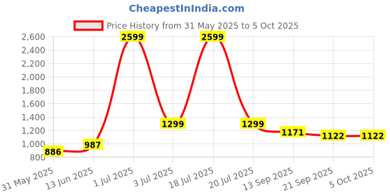 myntra.com KPOP Men Typography Printed Regular FitShorts kpop Price History Graph from 31 May 2025 to 4 Oct 2025