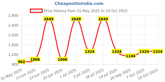 myntra.com KPOP Men Typography Printed Regular Shorts kpop Price History Graph from 31 May 2025 to 9 Oct 2025