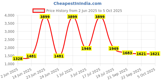 myntra.com KPOP Men Typography Printed Regular Shorts kpop Price History Graph from 2 Jun 2025 to 4 Oct 2025