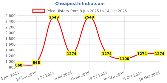 myntra.com KPOP Men Typography Printed Regular Shorts kpop Price History Graph from 3 Jun 2025 to 14 Oct 2025