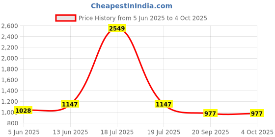 myntra.com KPOP Men Typography Printed Relaxed Fit Cotton Shorts kpop Price History Graph from 5 Jun 2025 to 4 Oct 2025