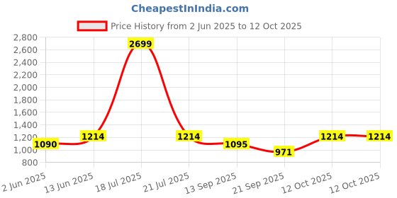 myntra.com KPOP Men Typography Printed Relaxed Fit Cotton Shorts kpop Price History Graph from 2 Jun 2025 to 4 Oct 2025