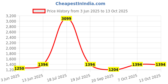 myntra.com KPOP Men Typography Printed Relaxed Fit Cotton Shorts kpop Price History Graph from 3 Jun 2025 to 4 Oct 2025