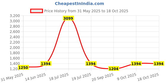 myntra.com KPOP Men Typography Printed Relaxed Fit Cotton Shorts kpop Price History Graph from 31 May 2025 to 17 Oct 2025