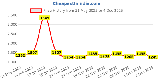 myntra.com KPOP Men Typography Printed Relaxed Fit Cotton Shorts kpop Price History Graph from 31 May 2025 to 1 Dec 2025