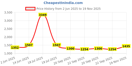 myntra.com KPOP Men Typography Printed Relaxed Fit Cotton Shorts kpop Price History Graph from 2 Jun 2025 to 18 Nov 2025