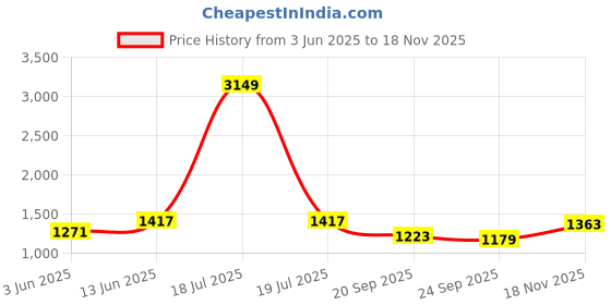 myntra.com KPOP Men Typography Printed Relaxed Fit Cotton Shorts kpop Price History Graph from 3 Jun 2025 to 18 Nov 2025