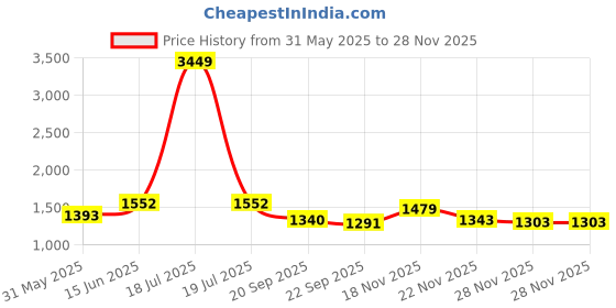 myntra.com KPOP Men Typography Printed Relaxed Fit Knee Length Cotton Shorts kpop Price History Graph from 31 May 2025 to 27 Nov 2025