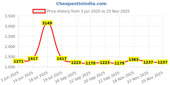 myntra.com KPOP Men Typography Printed Relaxed Fit Knee Length Cotton Shorts kpop Price History Graph from 3 Jun 2025 to 25 Nov 2025