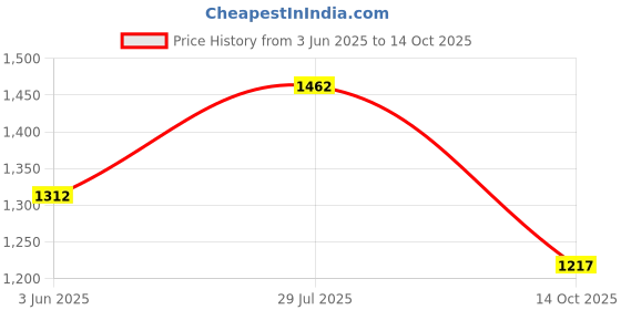 myntra.com KPOP Men Typography Printed Relaxed Fit Knee Length Shorts kpop Price History Graph from 3 Jun 2025 to 14 Oct 2025