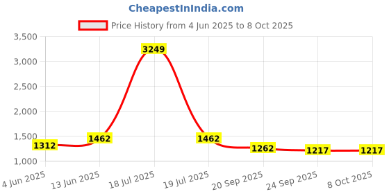 myntra.com KPOP Men Typography Printed Relaxed Fit Shorts kpop Price History Graph from 4 Jun 2025 to 4 Oct 2025