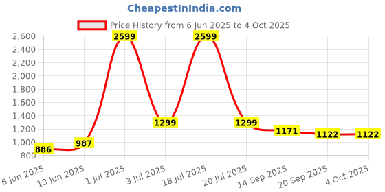 myntra.com KPOP Men Typography Printed Shorts kpop Price History Graph from 6 Jun 2025 to 4 Oct 2025