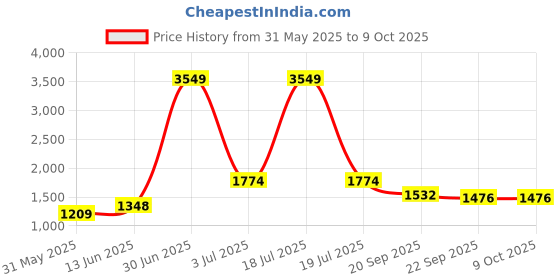 myntra.com KPOP Men Typography Printed Shorts kpop Price History Graph from 31 May 2025 to 4 Oct 2025