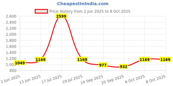 myntra.com KPOP Men Typography Printed Shorts kpop Price History Graph from 2 Jun 2025 to 6 Oct 2025
