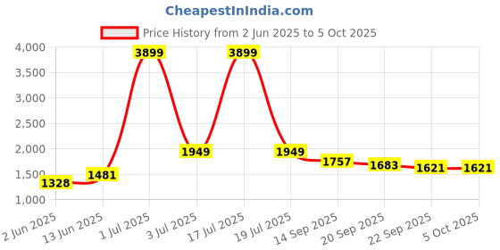 myntra.com KPOP Men Typography Printed Shorts kpop Price History Graph from 2 Jun 2025 to 4 Oct 2025