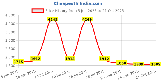 myntra.com KPOP Men Urban Slim Slim Fit Trousers kpop Price History Graph from 5 Jun 2025 to 21 Oct 2025