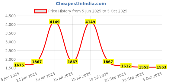 myntra.com KPOP MenRegular Fit Solid Original Trousers kpop Price History Graph from 5 Jun 2025 to 5 Oct 2025
