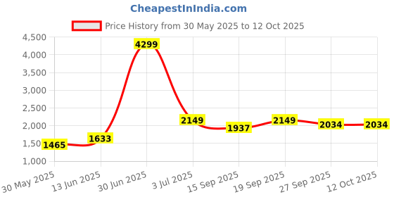 myntra.com KPOP Notched Lapel Longline Overcoat kpop Price History Graph from 30 May 2025 to 11 Oct 2025