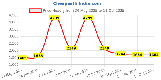 myntra.com KPOP Notched Lapel Longline Overcoat kpop Price History Graph from 30 May 2025 to 9 Oct 2025