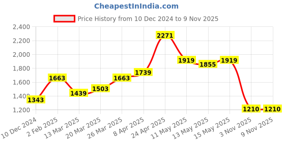 myntra.com KPOP Off-Shoulder A-Line Dress kpop Price History Graph from 10 Dec 2024 to 7 Nov 2025