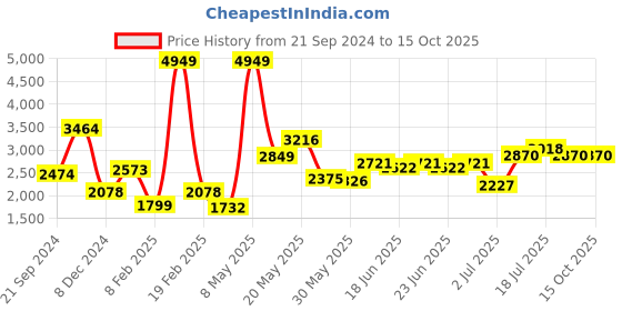 myntra.com KPOP Off-Shoulder Basic Jumpsuit kpop Price History Graph from 21 Sep 2024 to 15 Oct 2025