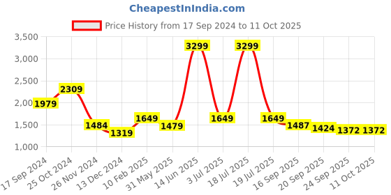 myntra.com KPOP Off-Shoulder Basic Jumpsuit kpop Price History Graph from 17 Sep 2024 to 10 Oct 2025