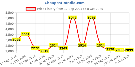 myntra.com KPOP Off-Shoulder Printed Basic Jumpsuit kpop Price History Graph from 17 Sep 2024 to 8 Oct 2025