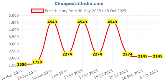 myntra.com KPOP Off-Shoulder Printed Basic Jumpsuit kpop Price History Graph from 30 May 2025 to 5 Oct 2025