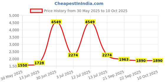 myntra.com KPOP Off-Shoulder Printed Jumpsuit kpop Price History Graph from 30 May 2025 to 9 Oct 2025