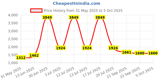 myntra.com KPOP Off-Shoulder Printed Jumpsuit kpop Price History Graph from 31 May 2025 to 5 Oct 2025