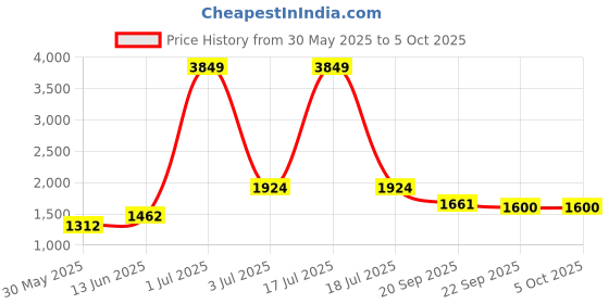 myntra.com KPOP Off-Shoulder Printed Jumpsuit kpop Price History Graph from 30 May 2025 to 5 Oct 2025