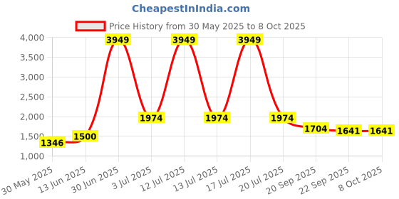 myntra.com KPOP Off-Shoulder Printed Jumpsuit kpop Price History Graph from 30 May 2025 to 8 Oct 2025