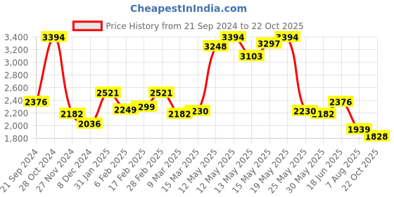 myntra.com KPOP Off-Shoulder Puff Sleeve A-Line Dress kpop Price History Graph from 21 Sep 2024 to 22 Oct 2025