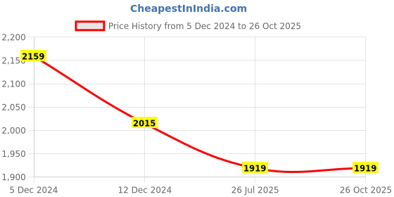 myntra.com KPOP Off-Shoulder Puff Sleeve A-Line Dress kpop Price History Graph from 5 Dec 2024 to 26 Oct 2025