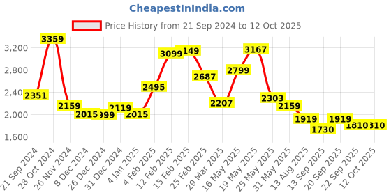 myntra.com KPOP off-shoulder puff sleeve self design fit and flare dress kpop Price History Graph from 21 Sep 2024 to 4 Oct 2025