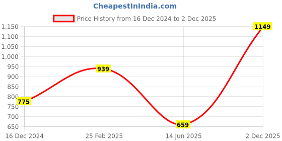 myntra.com KPOP Off-Shoulder Top kpop Price History Graph from 16 Dec 2024 to 2 Dec 2025