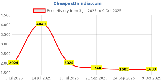 myntra.com KPOP Off Shoulder Top With Trouser Co-Ords kpop Price History Graph from 3 Jul 2025 to 8 Oct 2025