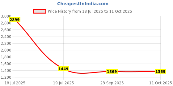 myntra.com KPOP Off-Shouldered Top With Short Co-Ords kpop Price History Graph from 18 Jul 2025 to 10 Oct 2025