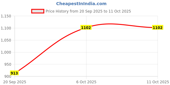 myntra.com KPOP One Shoulder Bodycon Dress kpop Price History Graph from 20 Sep 2025 to 11 Oct 2025
