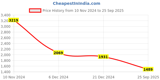 myntra.com KPOP One Shoulder Bodycon Maxi Dress kpop Price History Graph from 10 Nov 2024 to 25 Sep 2025