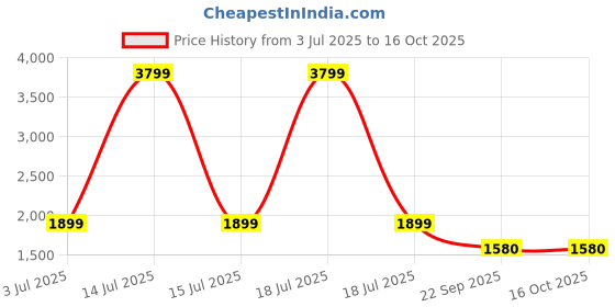 myntra.com KPOP One Shoulder Long Sleeves Top With Trousers Co-Ords kpop Price History Graph from 3 Jul 2025 to 15 Oct 2025