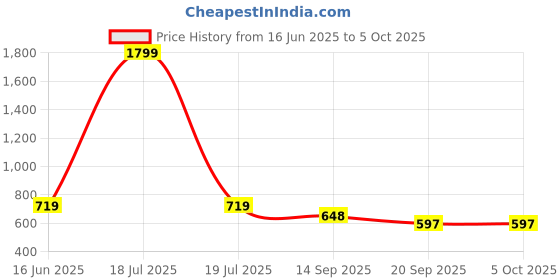 myntra.com KPOP One Shoulder Regular Top kpop Price History Graph from 16 Jun 2025 to 4 Oct 2025