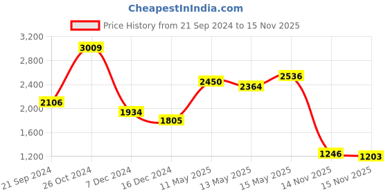 myntra.com KPOP One Shoulder Solid Bodycon Maxi Dress kpop Price History Graph from 21 Sep 2024 to 15 Nov 2025