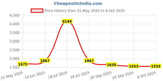 myntra.com KPOP One Shoulder Top With Skirt kpop Price History Graph from 31 May 2025 to 4 Oct 2025