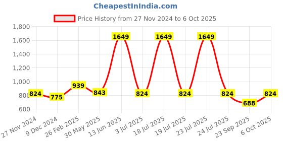 myntra.com KPOP Open-Front Shrug kpop Price History Graph from 27 Nov 2024 to 5 Oct 2025
