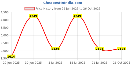 myntra.com kpop Orange V-Neck Mini Dress with Geometric Trim kpop Price History Graph from 22 Jun 2025 to 25 Oct 2025
