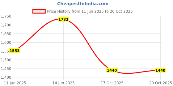 myntra.com KPOP Original Regular Fit Spread Collar Shirt kpop Price History Graph from 11 Jun 2025 to 19 Oct 2025